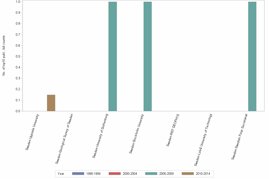 Bar chart of publication_year