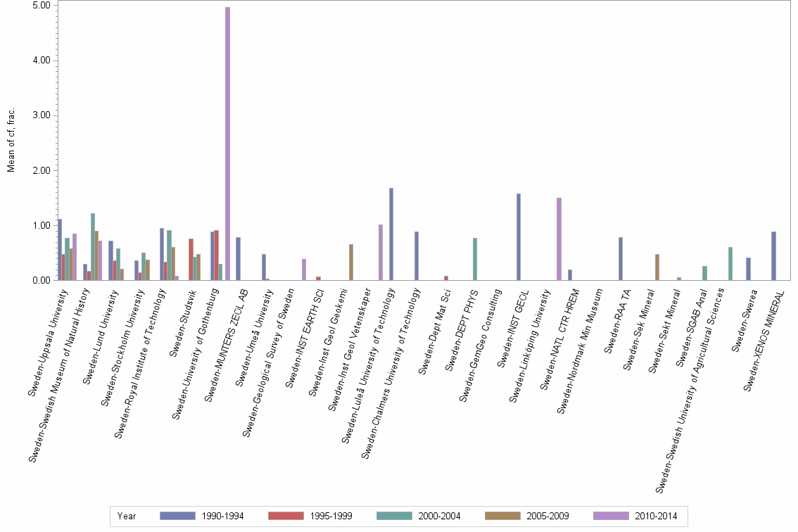 Bar chart of publication_year