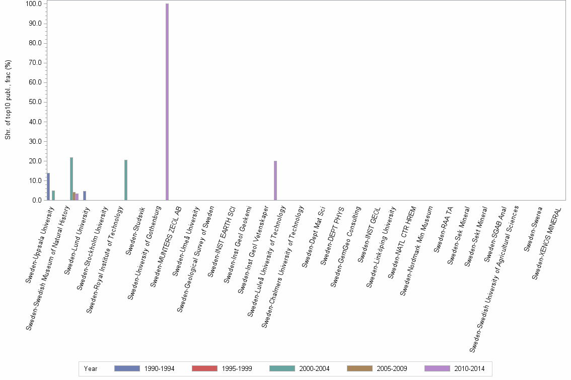 Bar chart of publication_year
