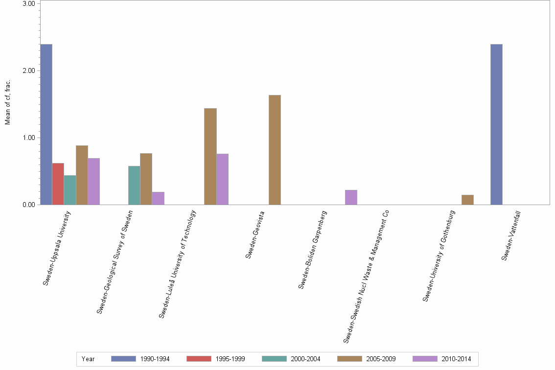 Bar chart of publication_year