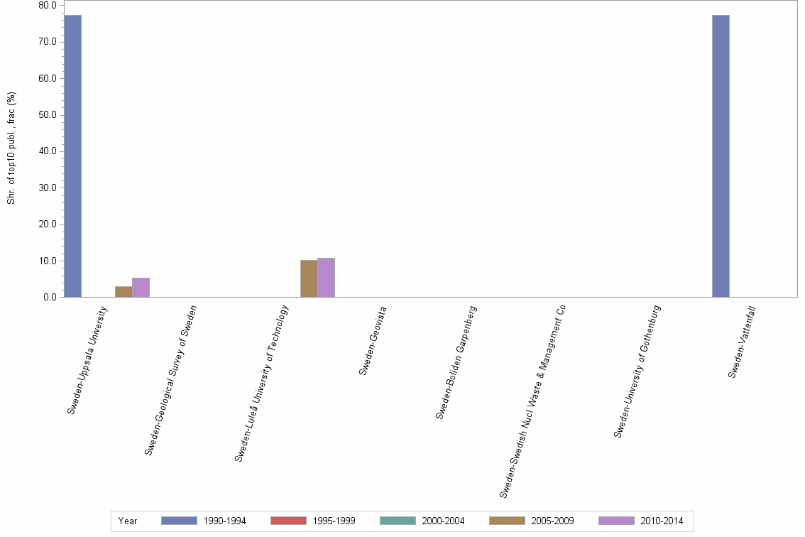 Bar chart of publication_year