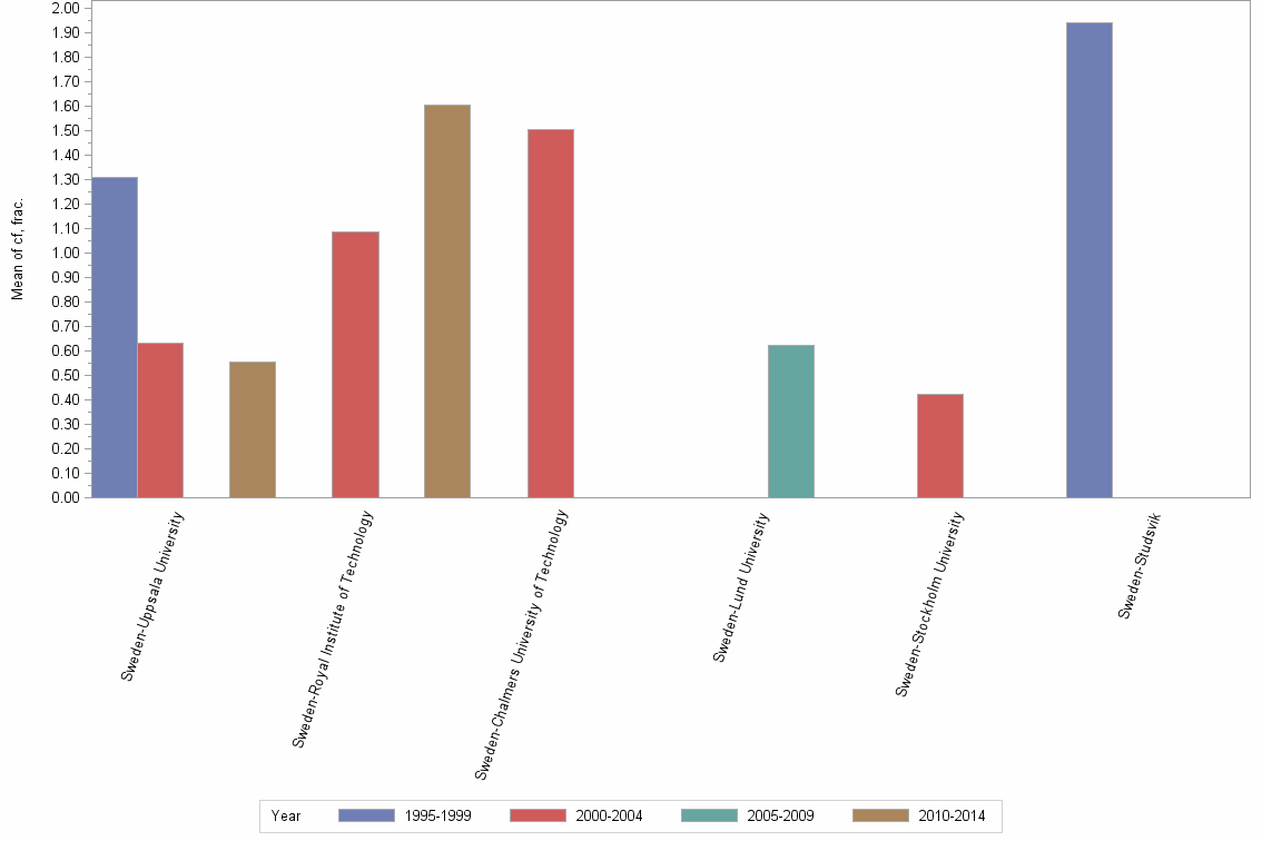 Bar chart of publication_year