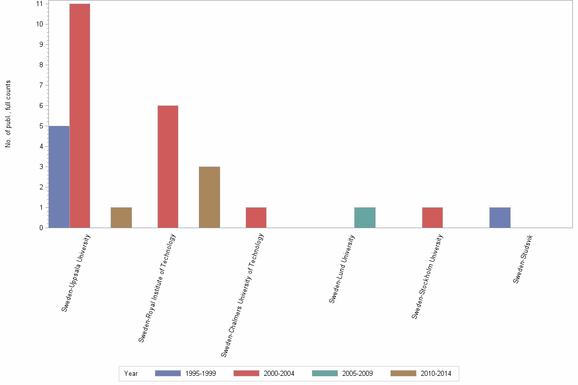 Bar chart of publication_year