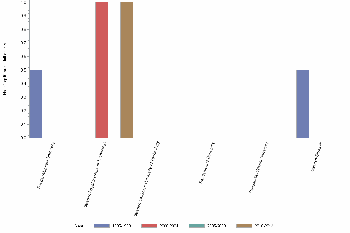 Bar chart of publication_year