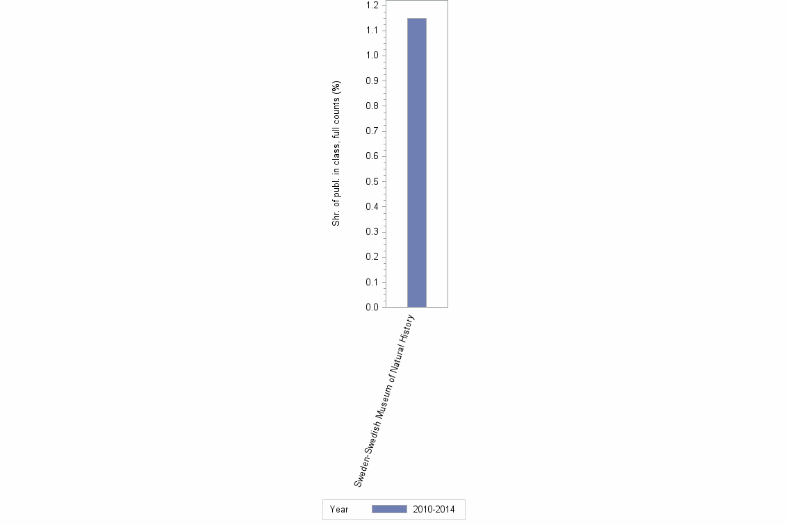 Bar chart of publication_year