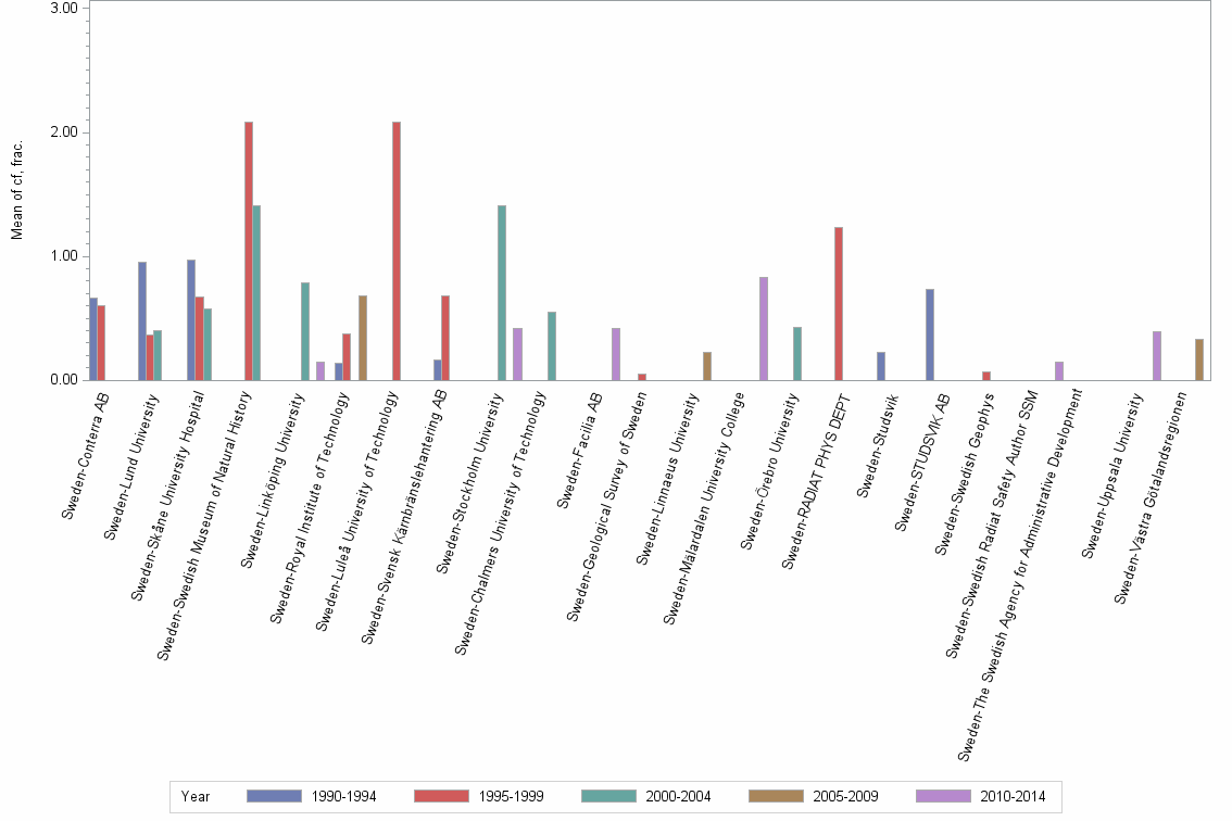 Bar chart of publication_year