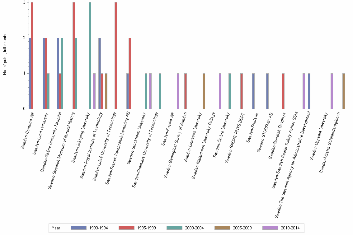 Bar chart of publication_year