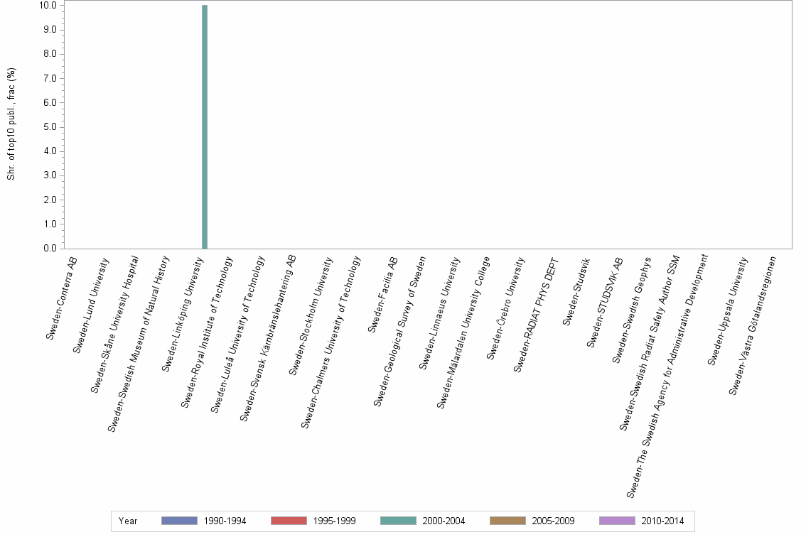 Bar chart of publication_year