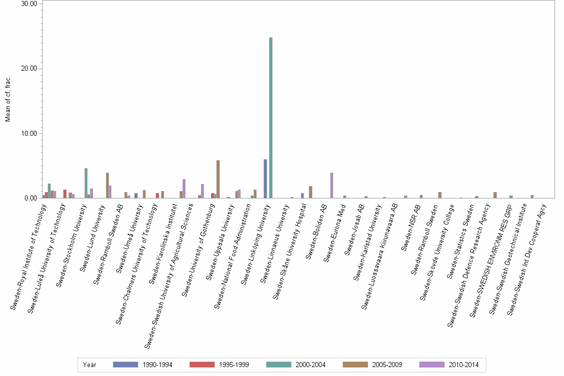 Bar chart of publication_year