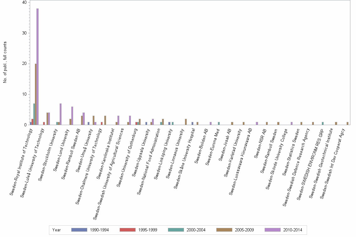 Bar chart of publication_year