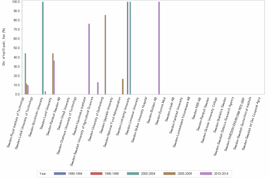 Bar chart of publication_year