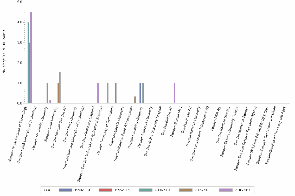 Bar chart of publication_year