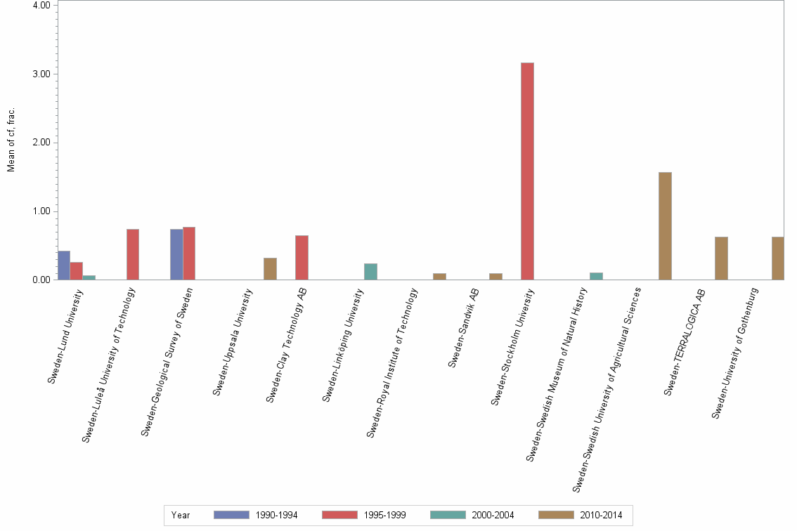 Bar chart of publication_year