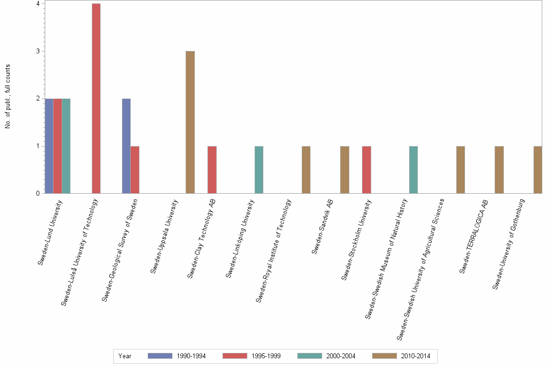 Bar chart of publication_year
