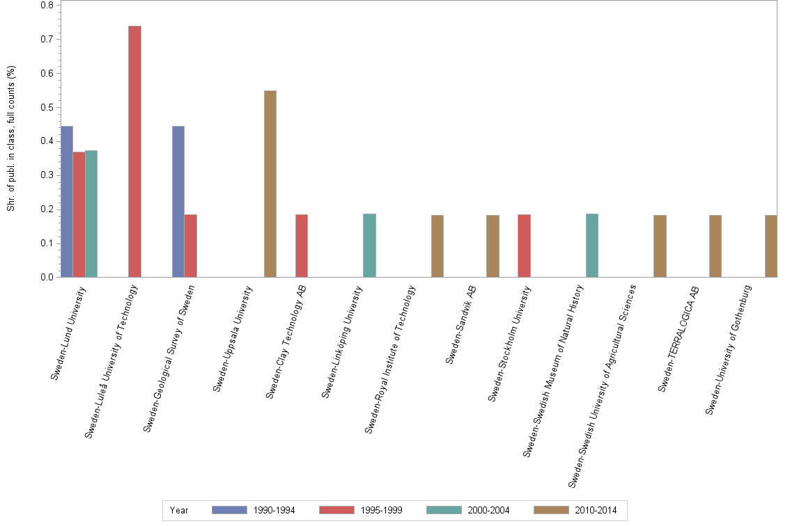 Bar chart of publication_year