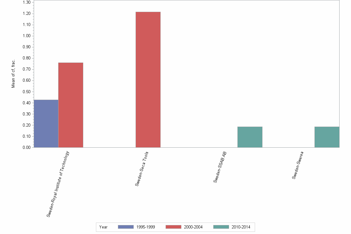 Bar chart of publication_year