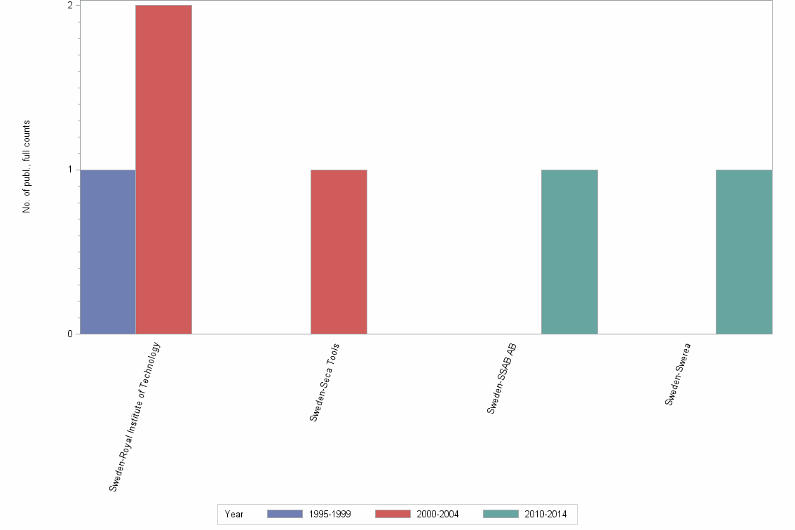 Bar chart of publication_year