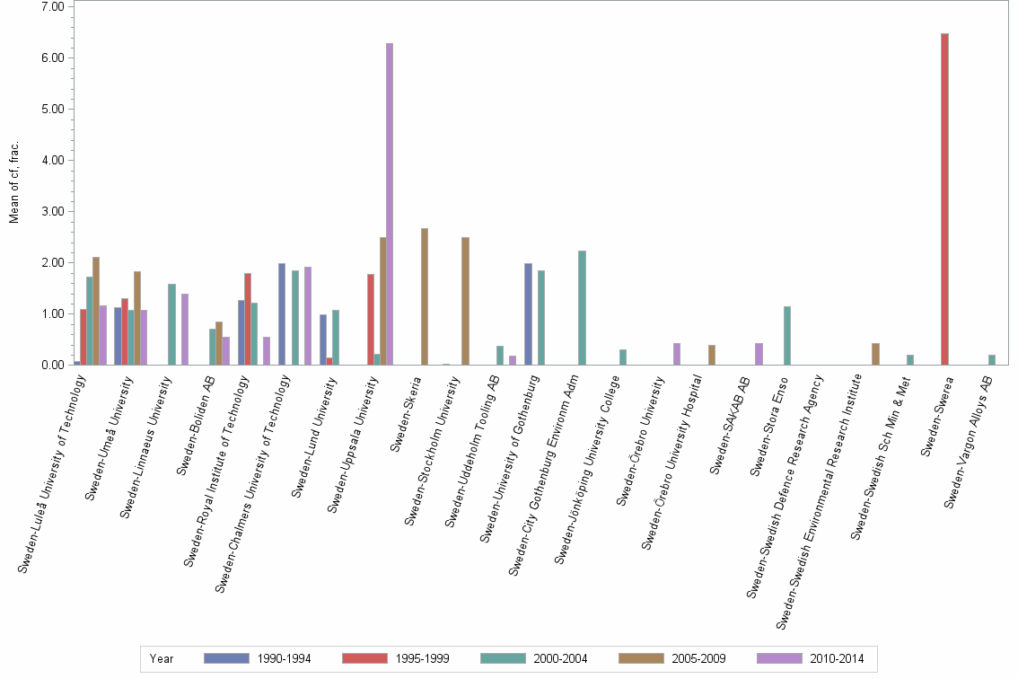 Bar chart of publication_year