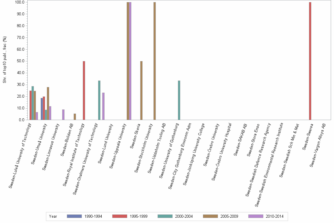 Bar chart of publication_year