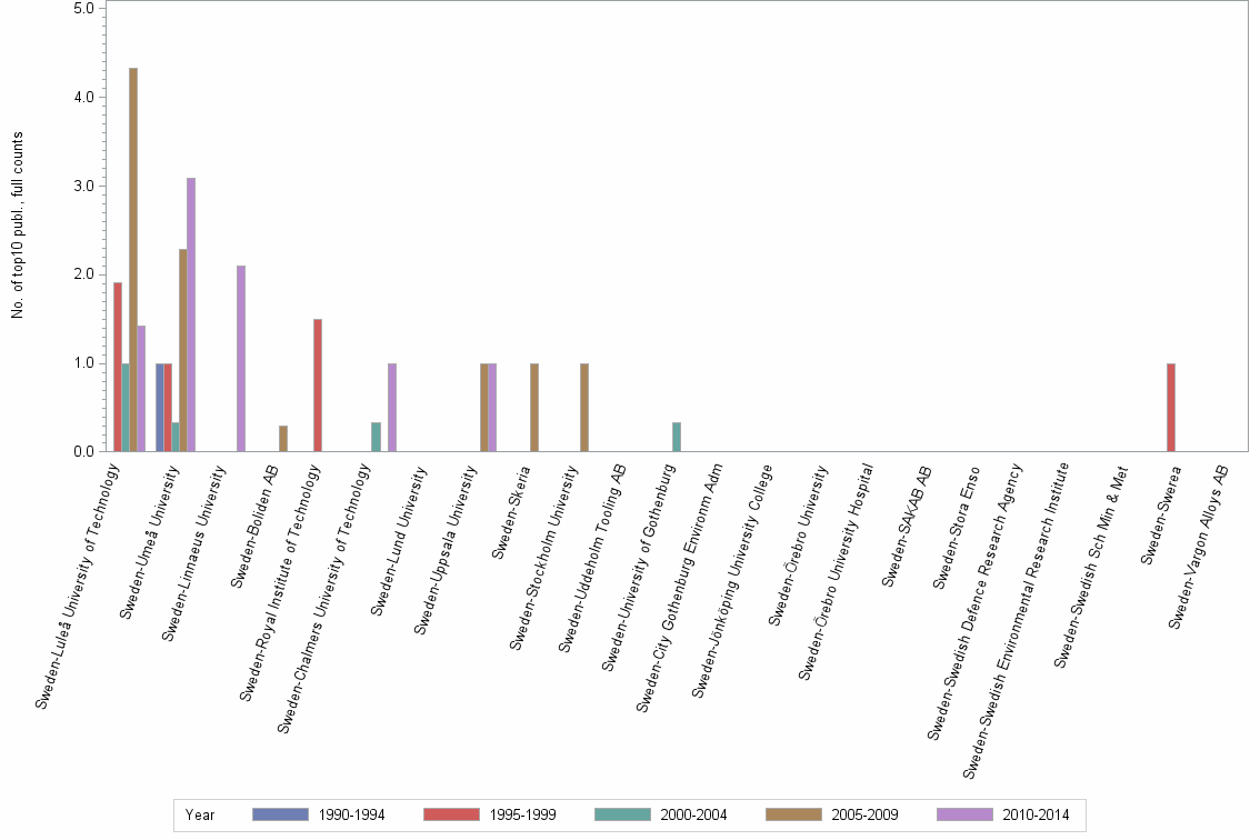 Bar chart of publication_year
