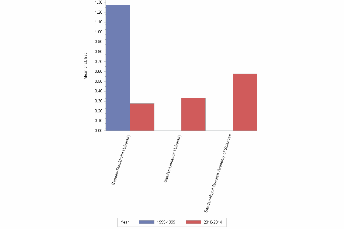 Bar chart of publication_year