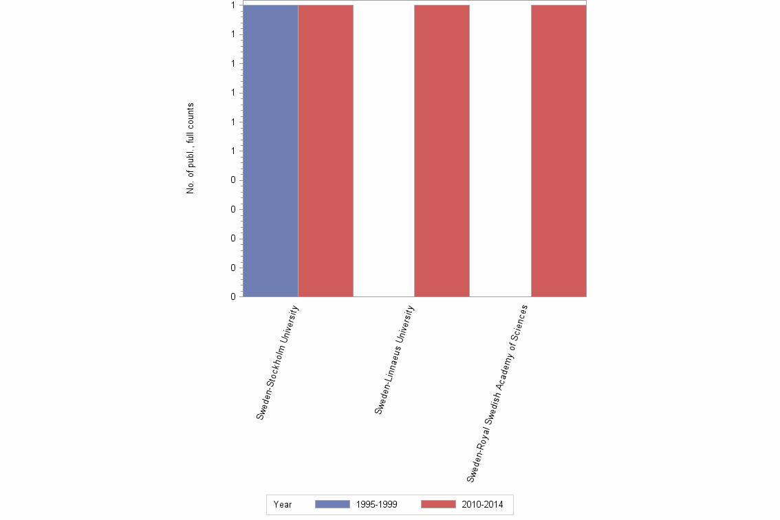 Bar chart of publication_year