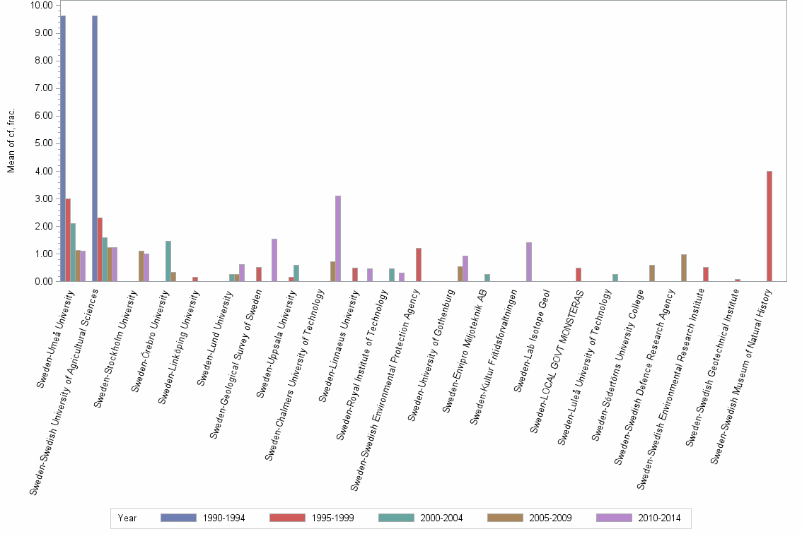 Bar chart of publication_year