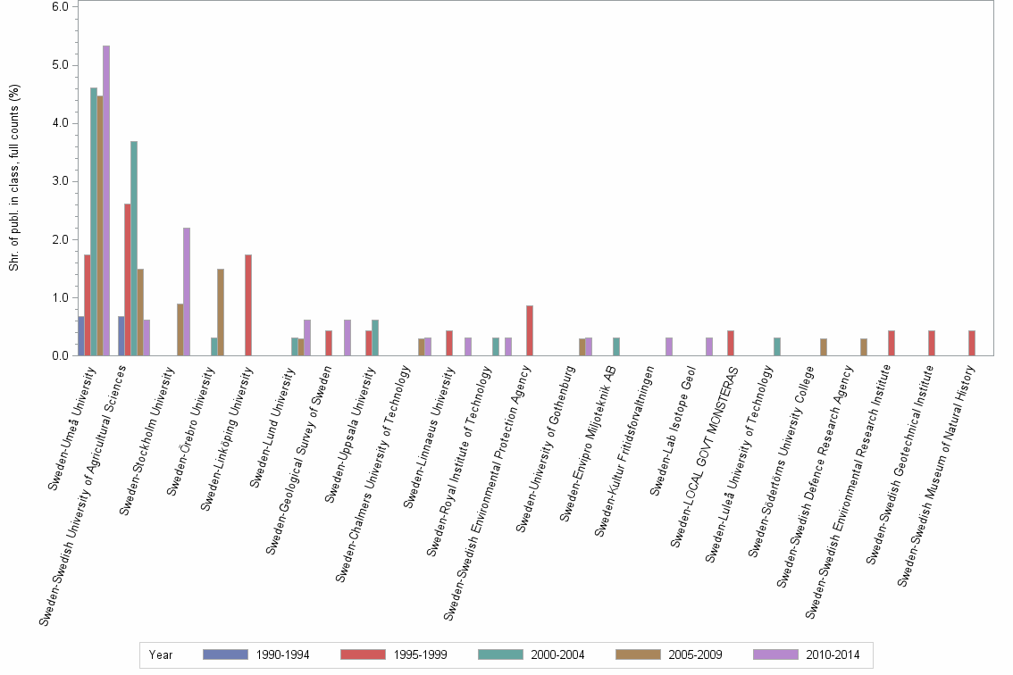 Bar chart of publication_year