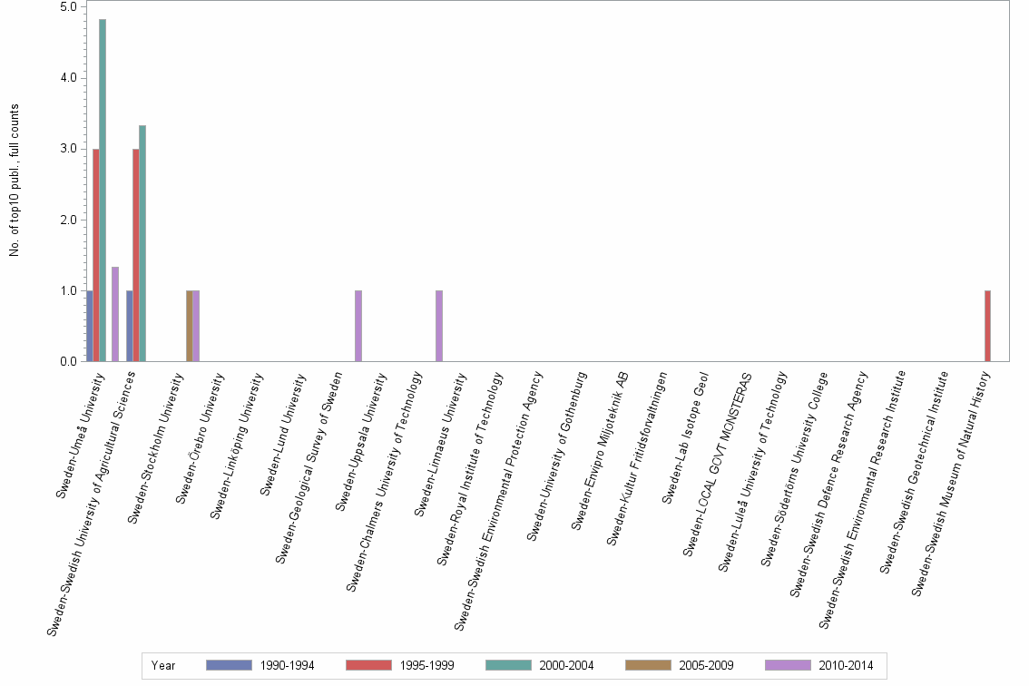Bar chart of publication_year