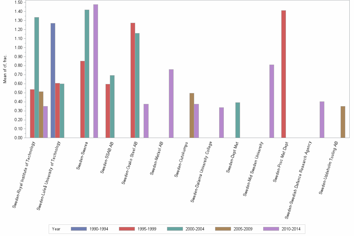 Bar chart of publication_year