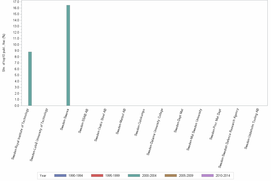 Bar chart of publication_year