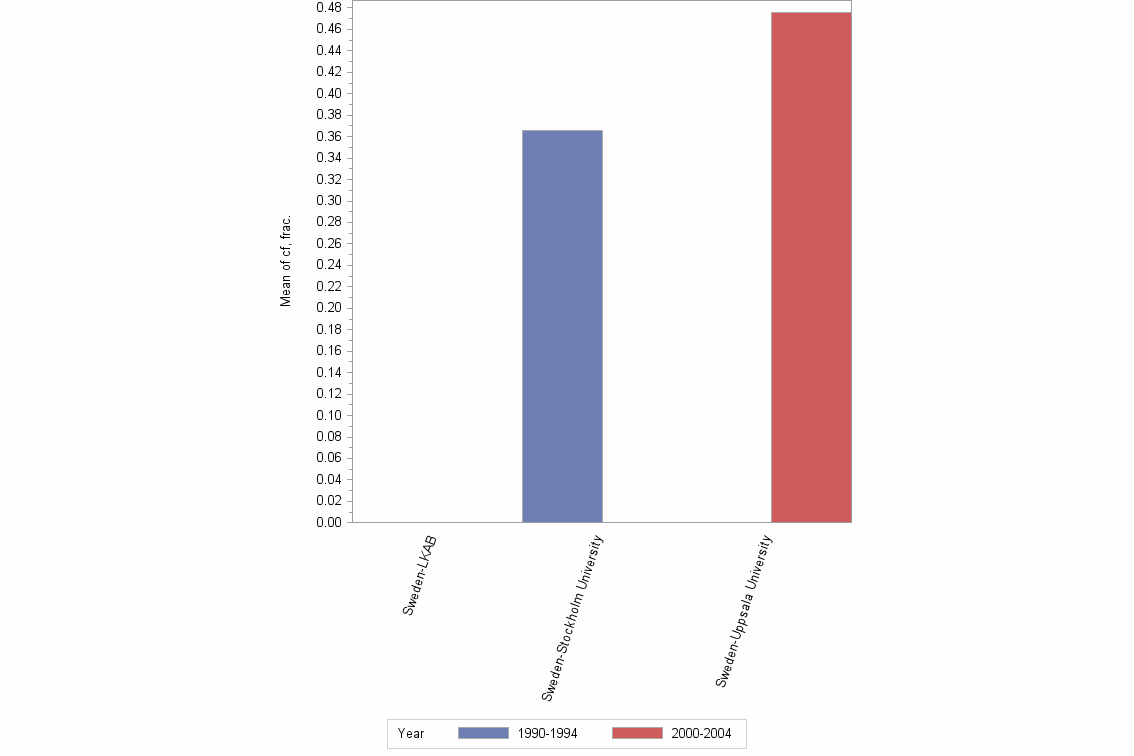 Bar chart of publication_year