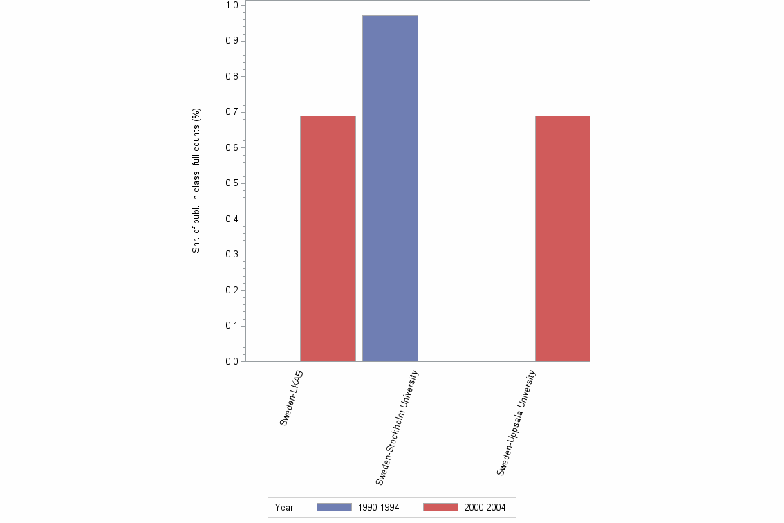 Bar chart of publication_year
