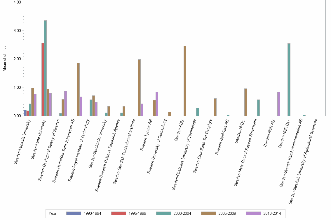 Bar chart of publication_year