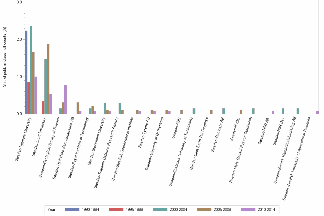 Bar chart of publication_year