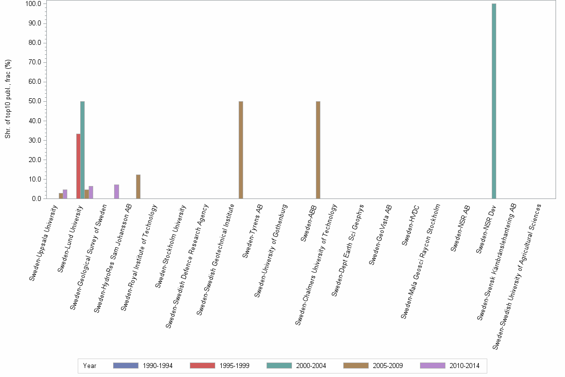 Bar chart of publication_year