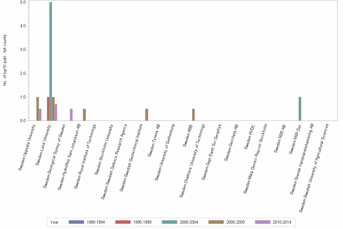 Bar chart of publication_year