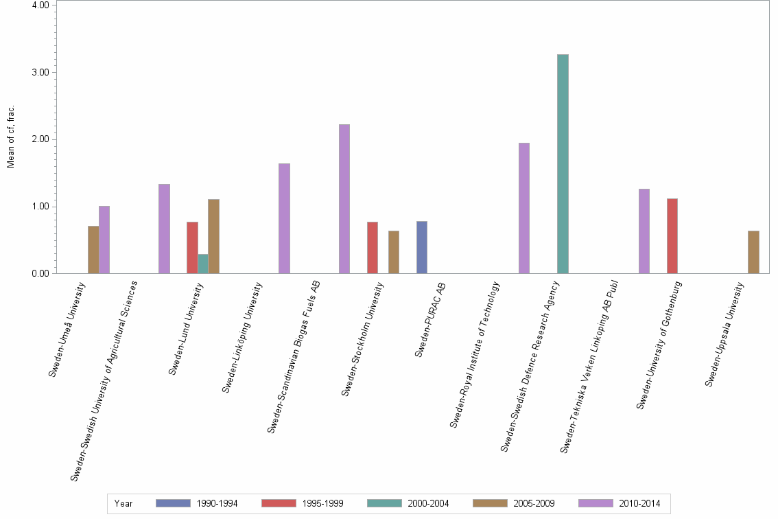 Bar chart of publication_year