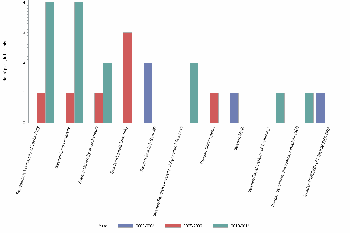 Bar chart of publication_year