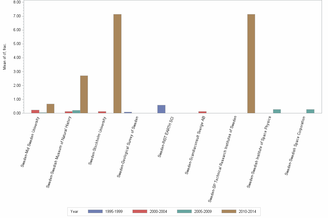 Bar chart of publication_year