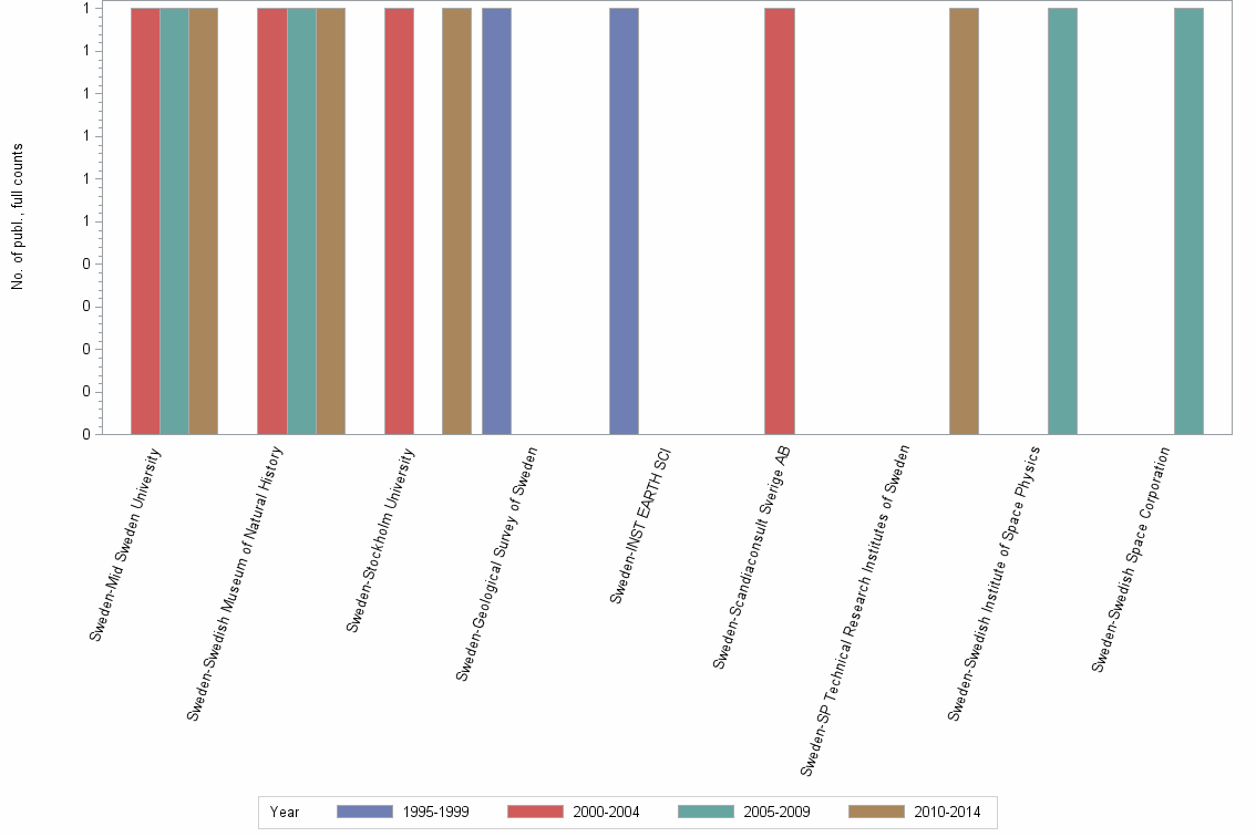 Bar chart of publication_year