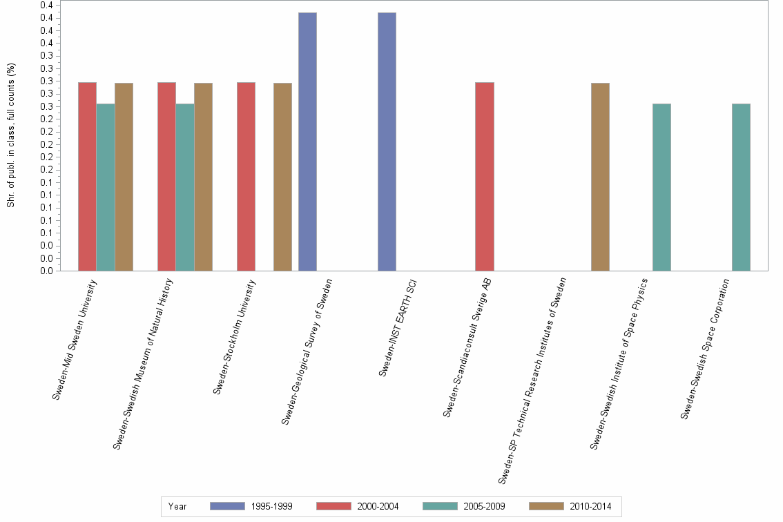 Bar chart of publication_year