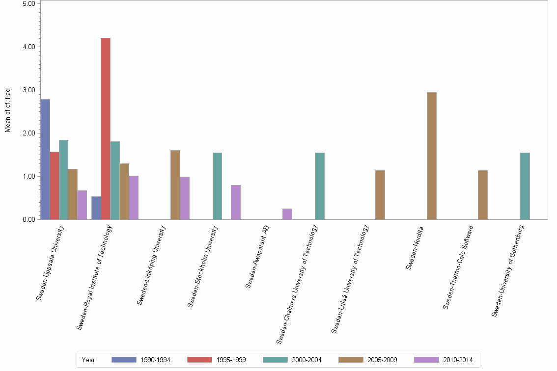Bar chart of publication_year