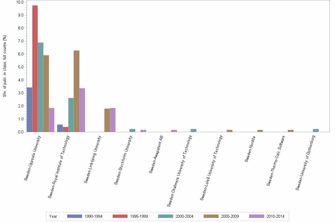 Bar chart of publication_year