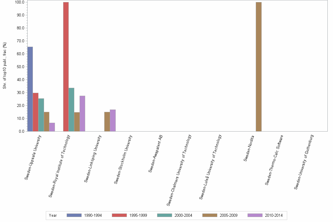 Bar chart of publication_year