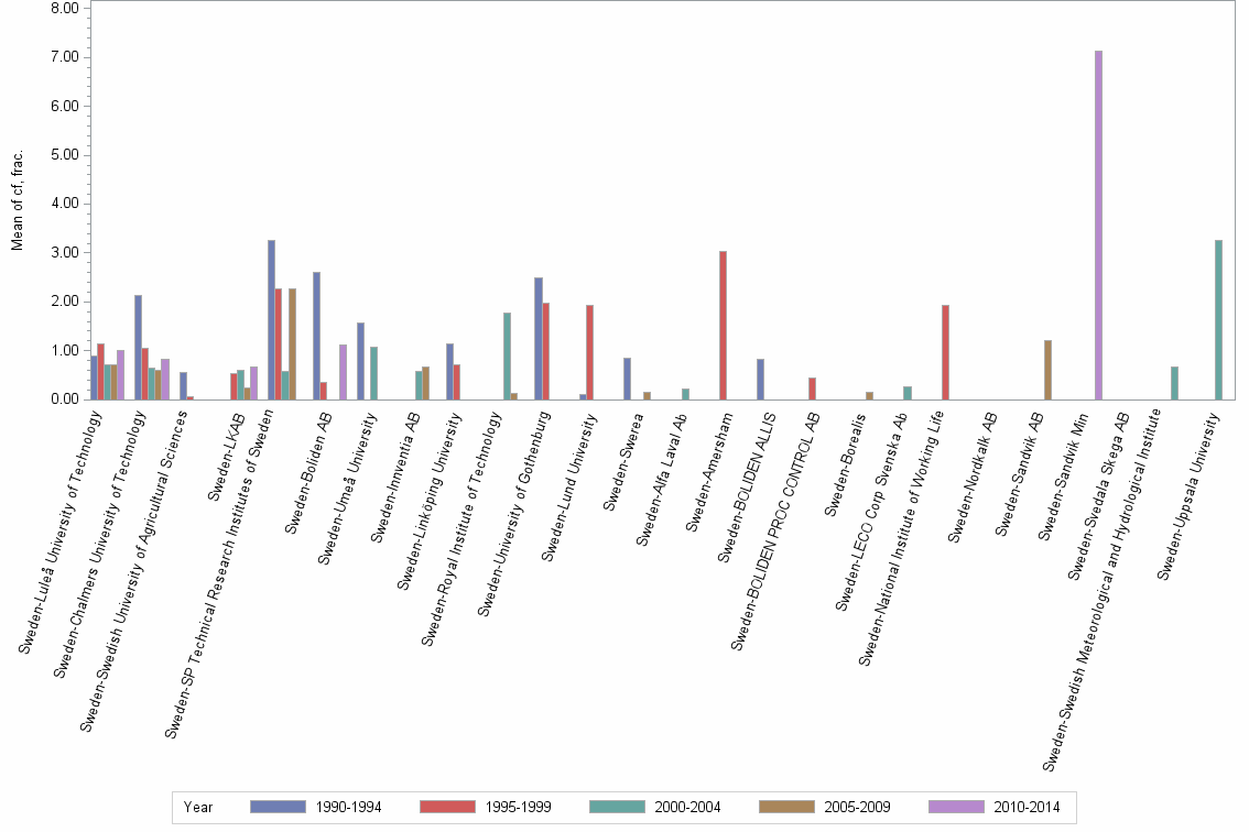Bar chart of publication_year