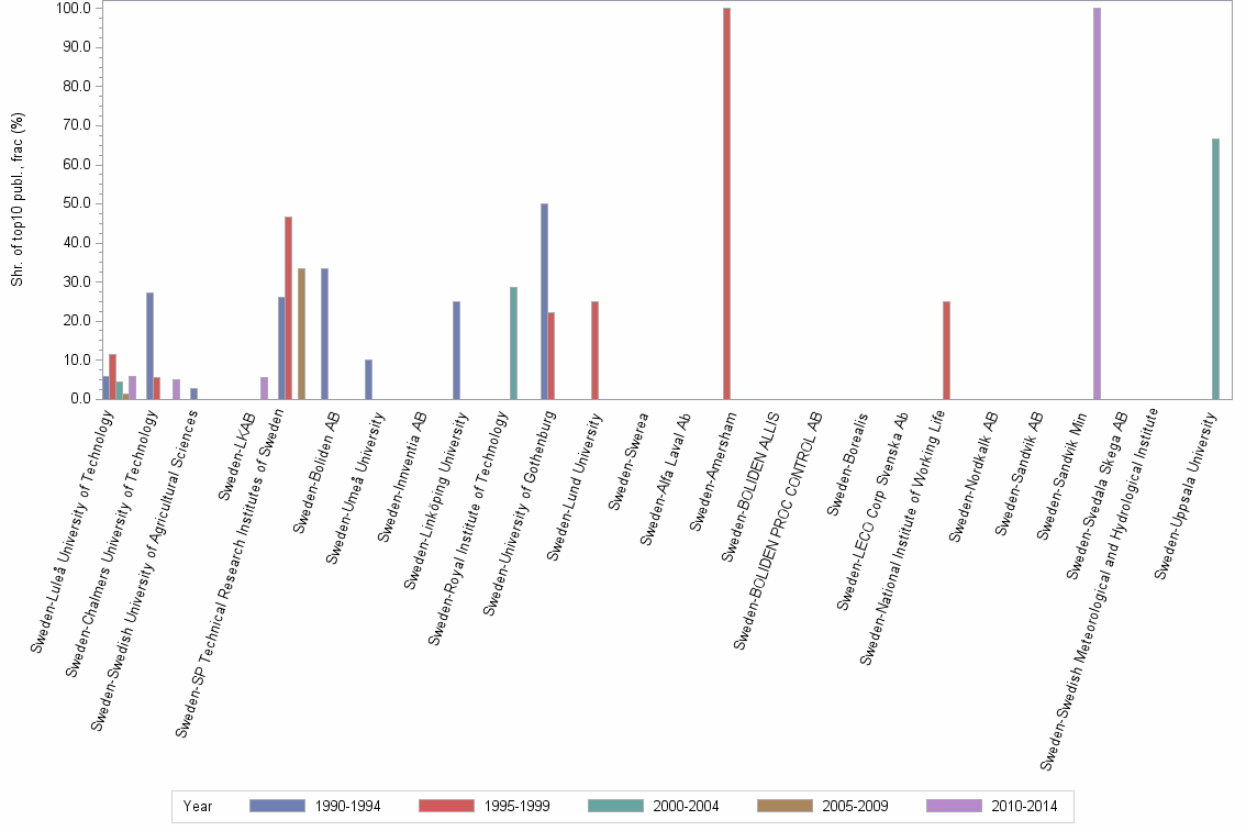 Bar chart of publication_year