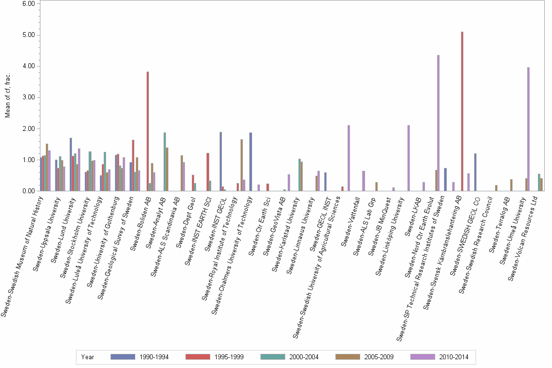 Bar chart of publication_year