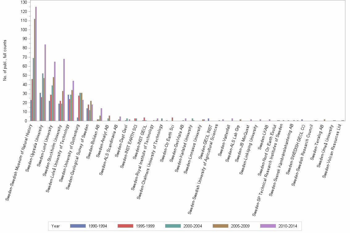 Bar chart of publication_year