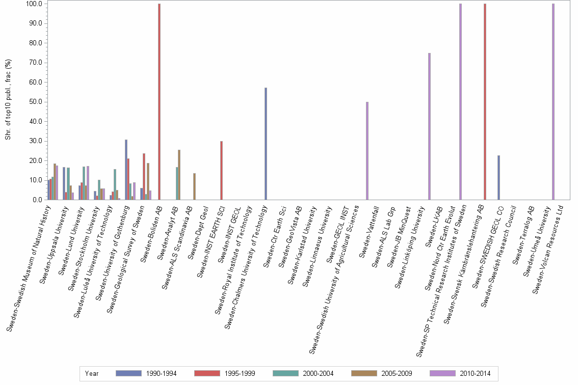 Bar chart of publication_year